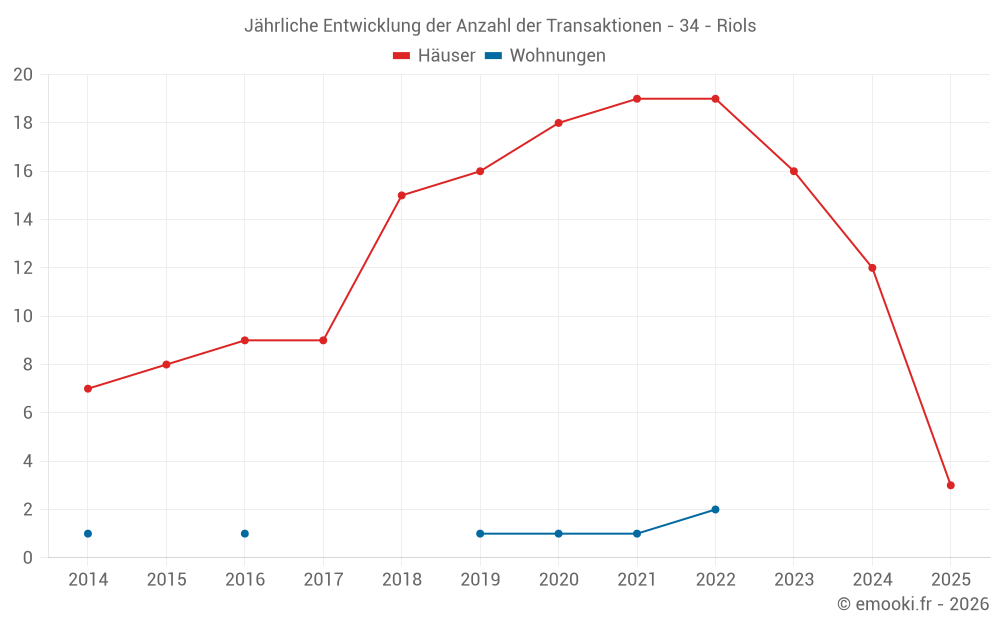 Jährliche Entwicklung der Anzahl der Transaktionen - 34 - Riols