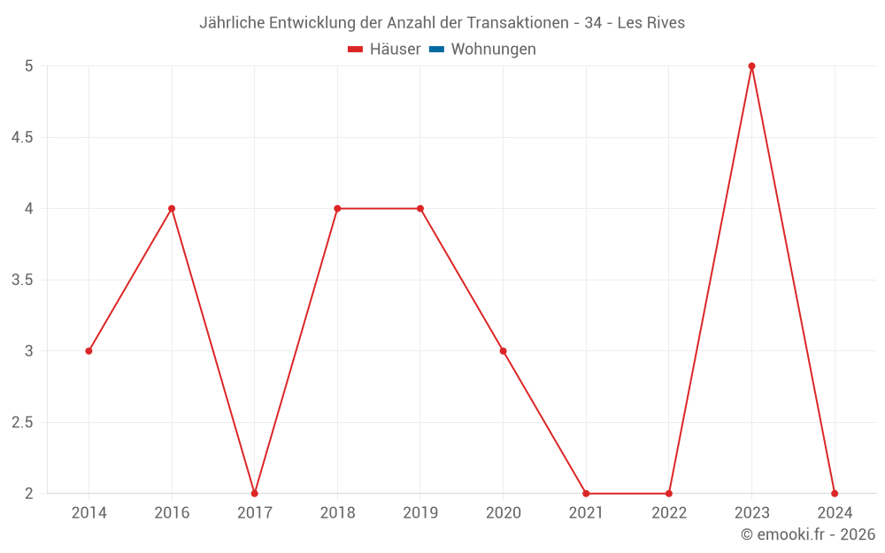 Jährliche Entwicklung der Anzahl der Transaktionen - 34 - Les Rives