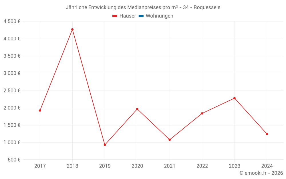 Jährliche Entwicklung des Medianpreises pro m² - 34 - Roquessels