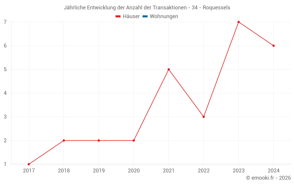 Jährliche Entwicklung der Anzahl der Transaktionen - 34 - Roquessels