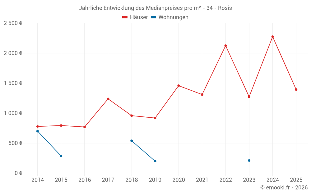 Jährliche Entwicklung des Medianpreises pro m² - 34 - Rosis