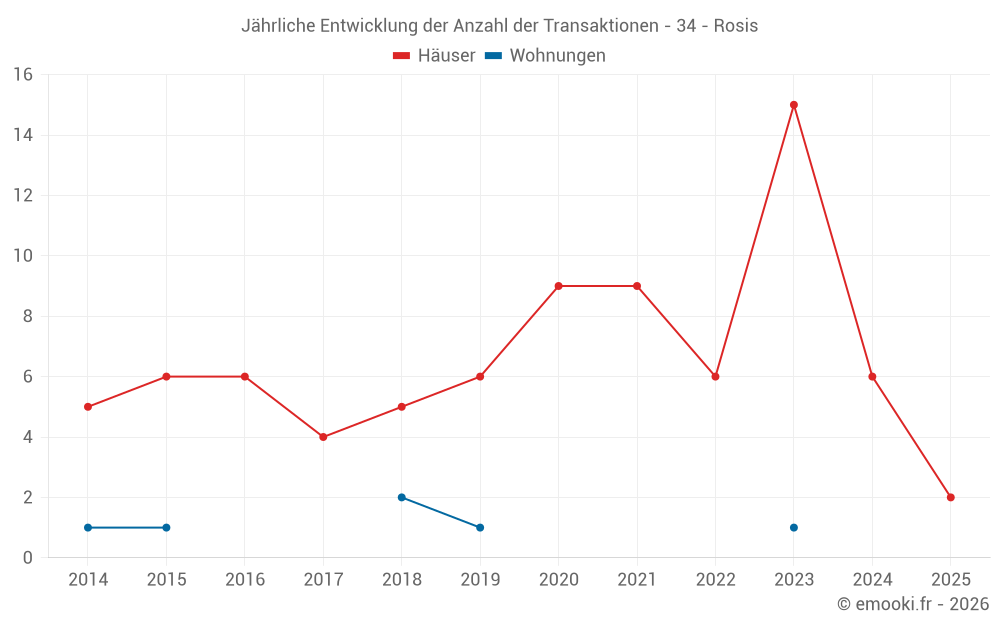 Jährliche Entwicklung der Anzahl der Transaktionen - 34 - Rosis