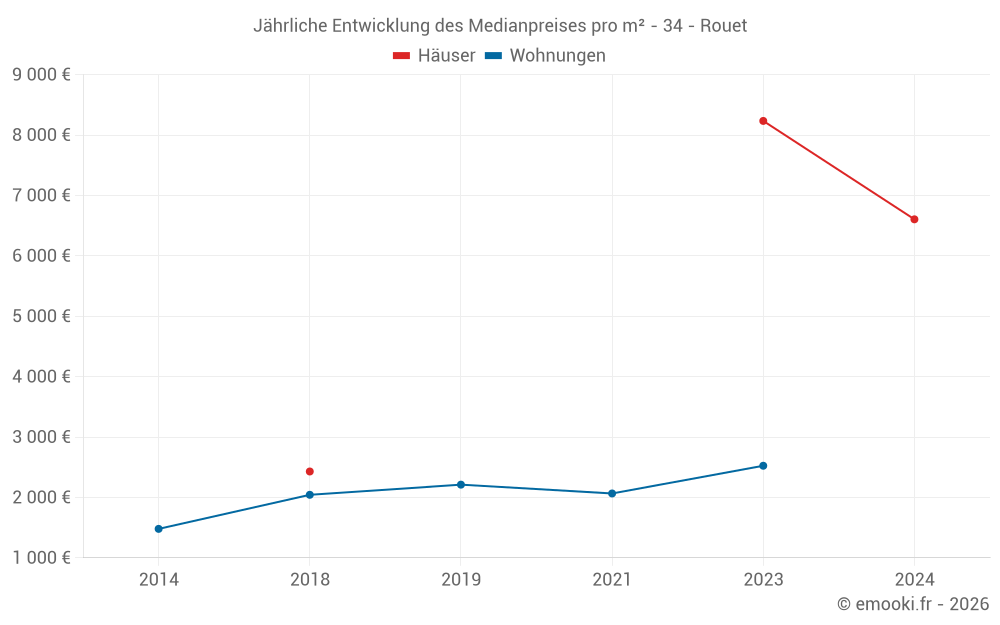 Jährliche Entwicklung des Medianpreises pro m² - 34 - Rouet