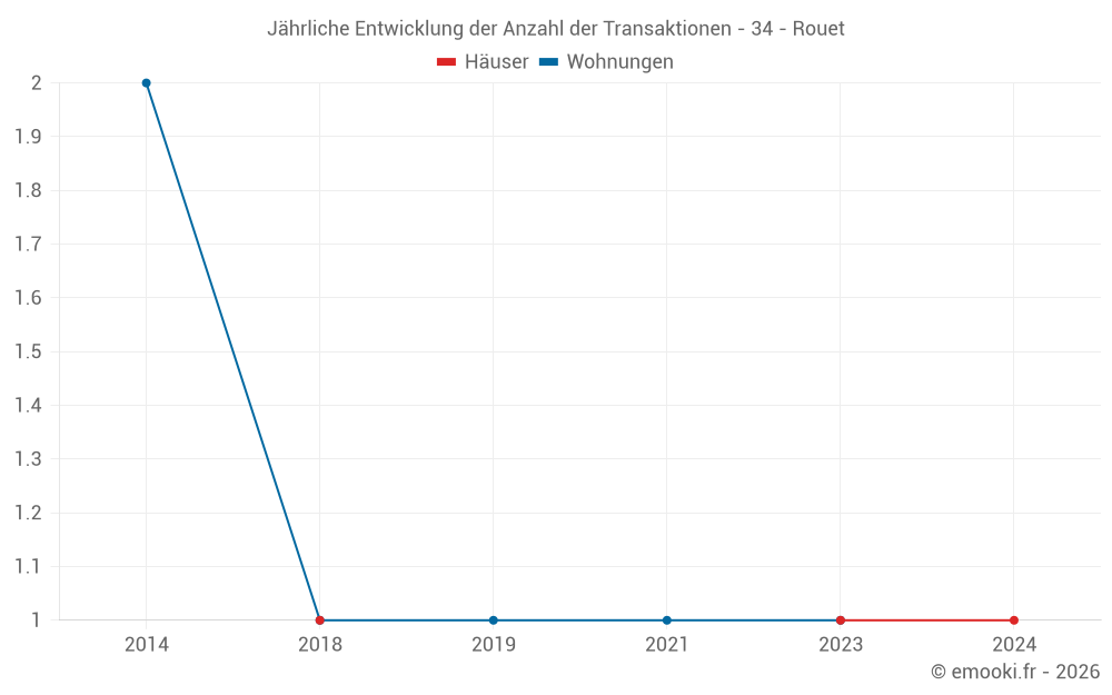 Jährliche Entwicklung der Anzahl der Transaktionen - 34 - Rouet