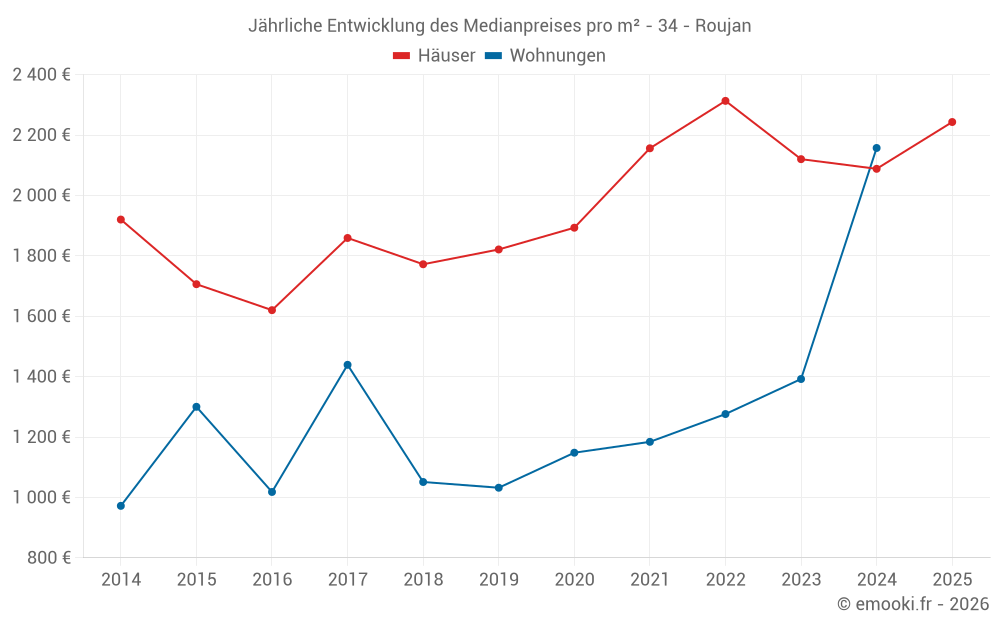 Jährliche Entwicklung des Medianpreises pro m² - 34 - Roujan