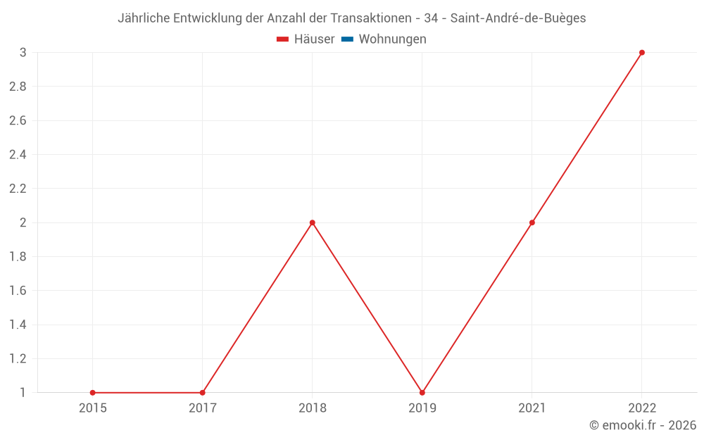 Jährliche Entwicklung der Anzahl der Transaktionen - 34 - Saint-André-de-Buèges