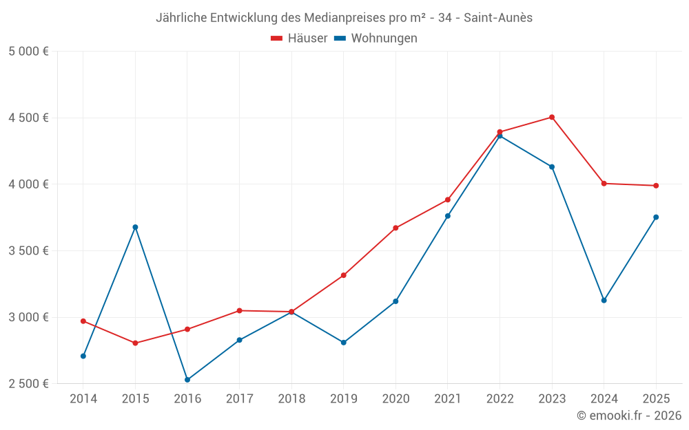 Jährliche Entwicklung des Medianpreises pro m² - 34 - Saint-Aunès