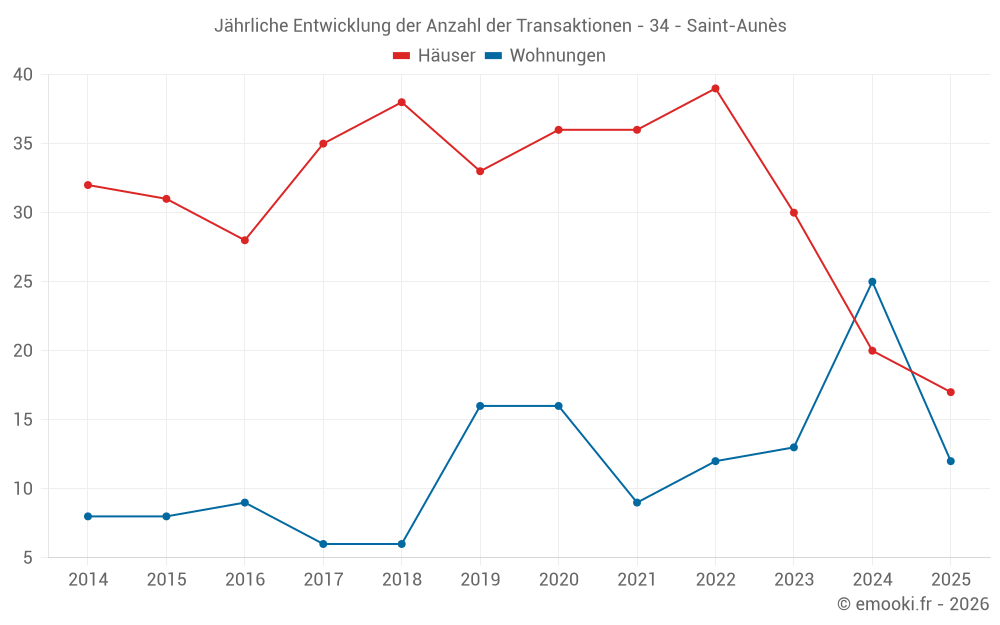 Jährliche Entwicklung der Anzahl der Transaktionen - 34 - Saint-Aunès