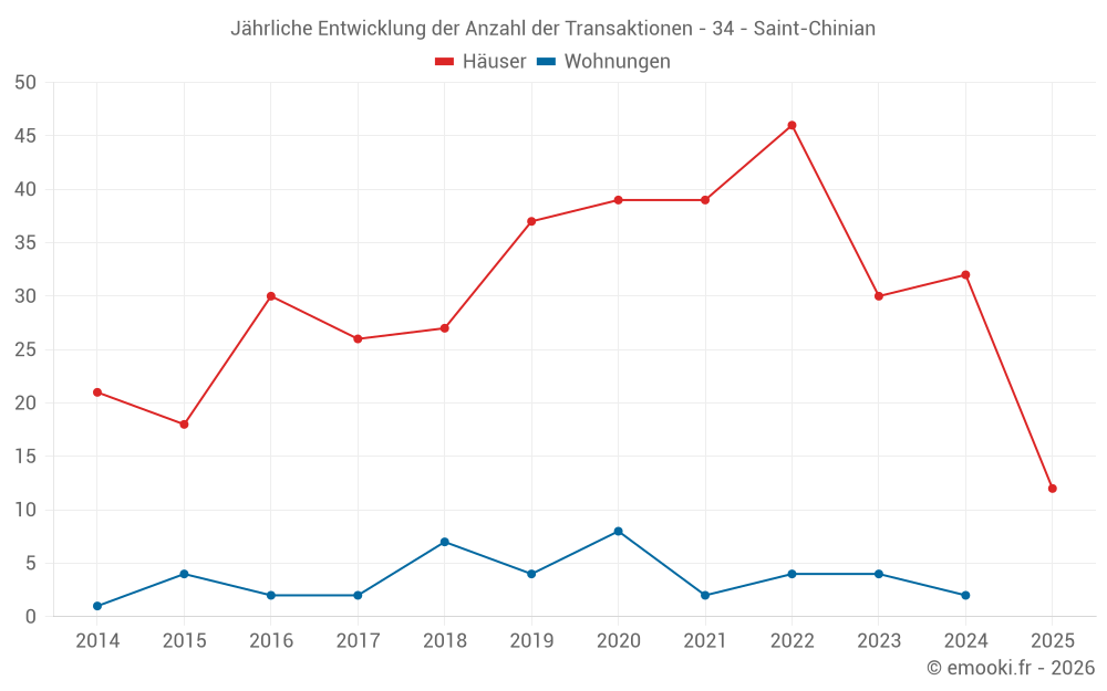 Jährliche Entwicklung der Anzahl der Transaktionen - 34 - Saint-Chinian