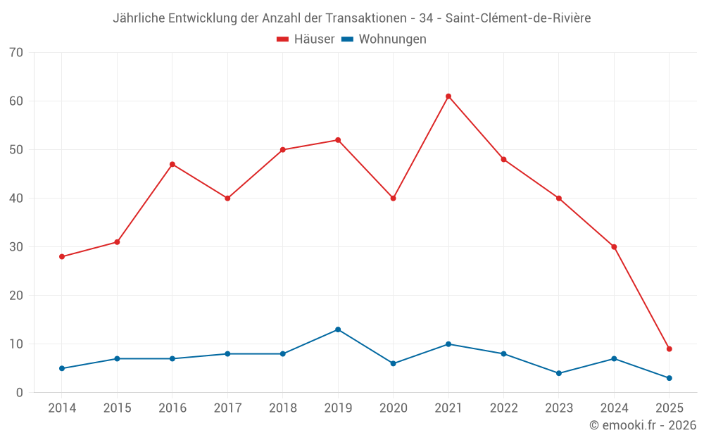 Jährliche Entwicklung der Anzahl der Transaktionen - 34 - Saint-Clément-de-Rivière
