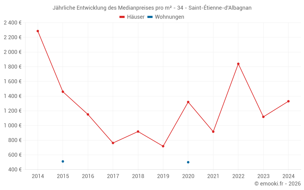 Jährliche Entwicklung des Medianpreises pro m² - 34 - Saint-Étienne-d'Albagnan