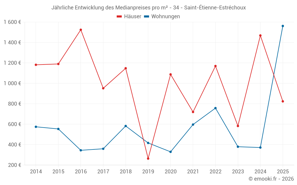 Jährliche Entwicklung des Medianpreises pro m² - 34 - Saint-Étienne-Estréchoux