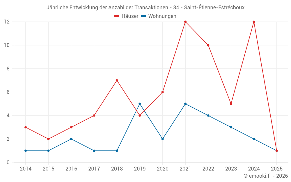 Jährliche Entwicklung der Anzahl der Transaktionen - 34 - Saint-Étienne-Estréchoux