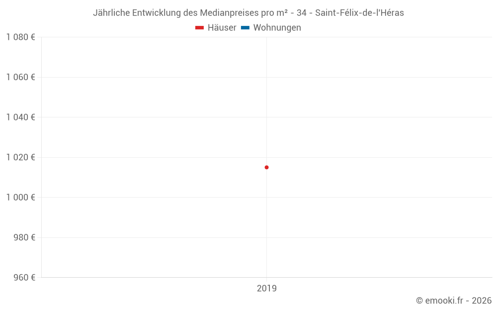 Jährliche Entwicklung des Medianpreises pro m² - 34 - Saint-Félix-de-l'Héras