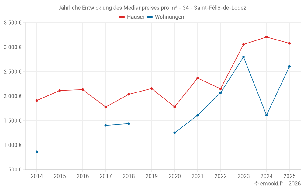Jährliche Entwicklung des Medianpreises pro m² - 34 - Saint-Félix-de-Lodez