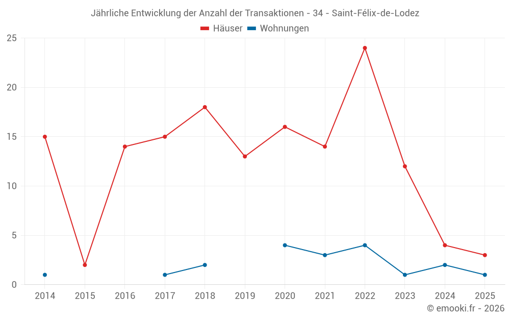 Jährliche Entwicklung der Anzahl der Transaktionen - 34 - Saint-Félix-de-Lodez
