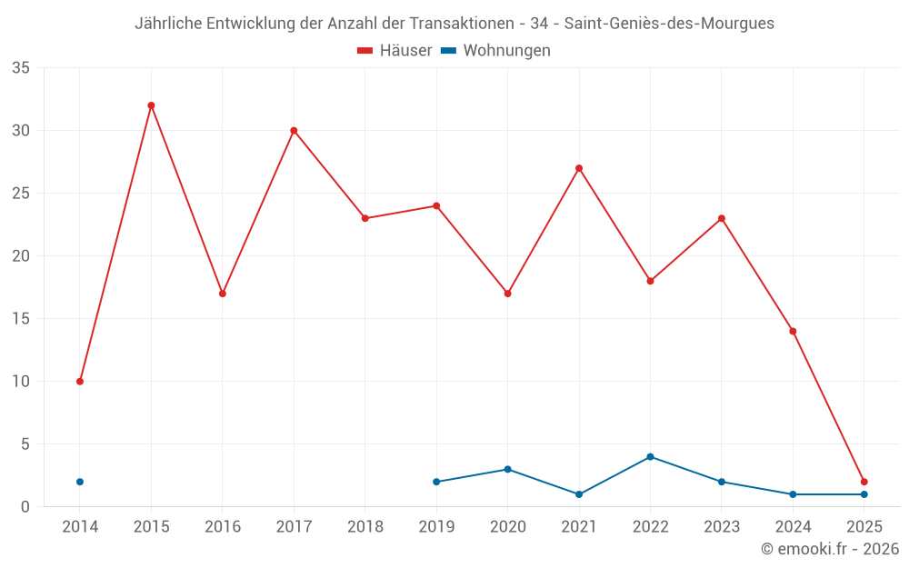 Jährliche Entwicklung der Anzahl der Transaktionen - 34 - Saint-Geniès-des-Mourgues