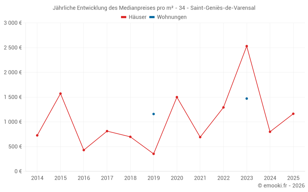 Jährliche Entwicklung des Medianpreises pro m² - 34 - Saint-Geniès-de-Varensal
