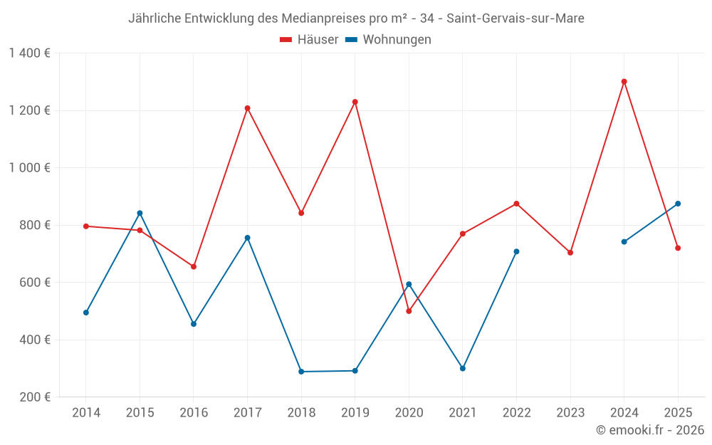 Jährliche Entwicklung des Medianpreises pro m² - 34 - Saint-Gervais-sur-Mare