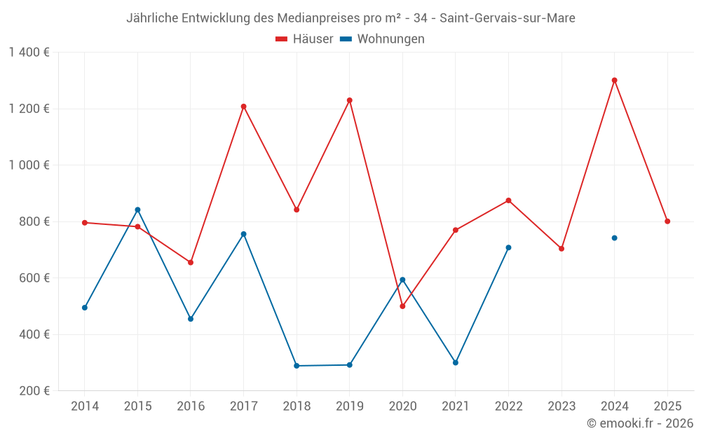 Jährliche Entwicklung des Medianpreises pro m² - 34 - Saint-Gervais-sur-Mare