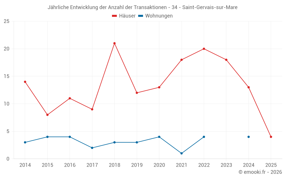 Jährliche Entwicklung der Anzahl der Transaktionen - 34 - Saint-Gervais-sur-Mare