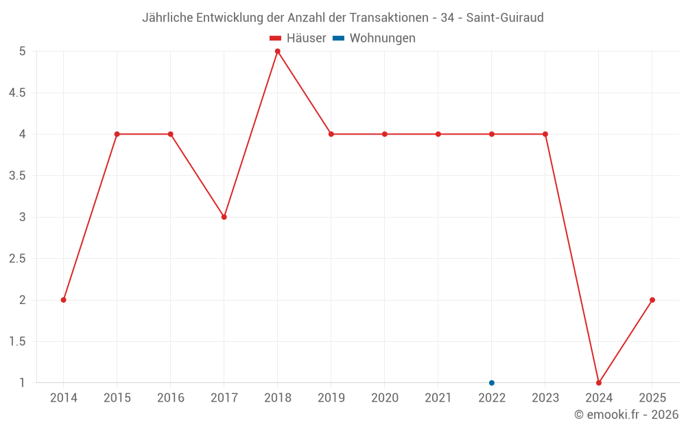 Jährliche Entwicklung der Anzahl der Transaktionen - 34 - Saint-Guiraud
