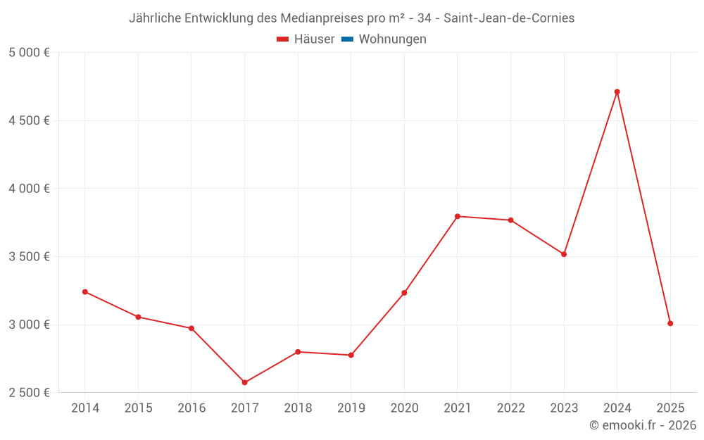 Jährliche Entwicklung des Medianpreises pro m² - 34 - Saint-Jean-de-Cornies