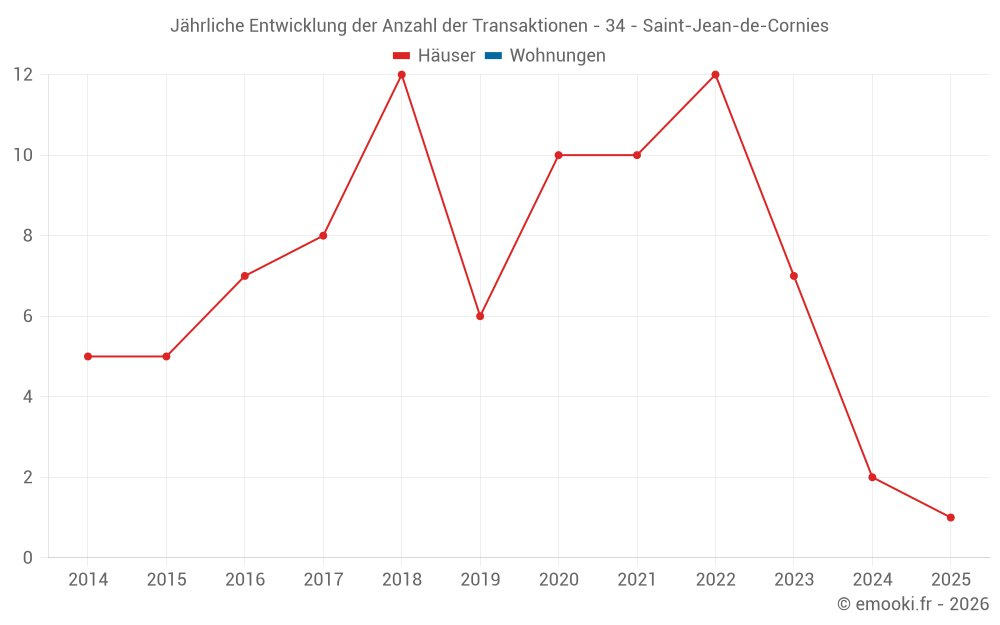 Jährliche Entwicklung der Anzahl der Transaktionen - 34 - Saint-Jean-de-Cornies