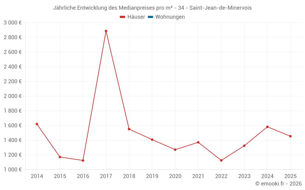 Jährliche Entwicklung des Medianpreises pro m² - 34 - Saint-Jean-de-Minervois