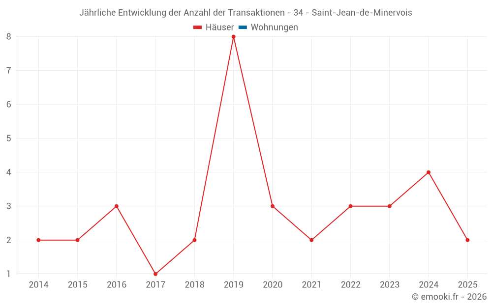 Jährliche Entwicklung der Anzahl der Transaktionen - 34 - Saint-Jean-de-Minervois