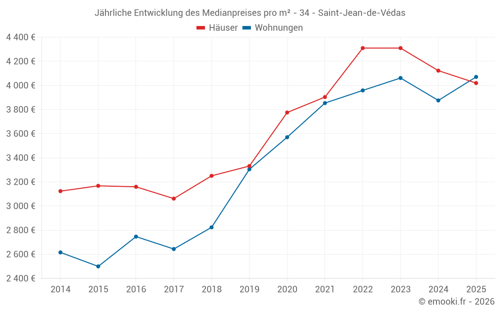 Jährliche Entwicklung des Medianpreises pro m² - 34 - Saint-Jean-de-Védas