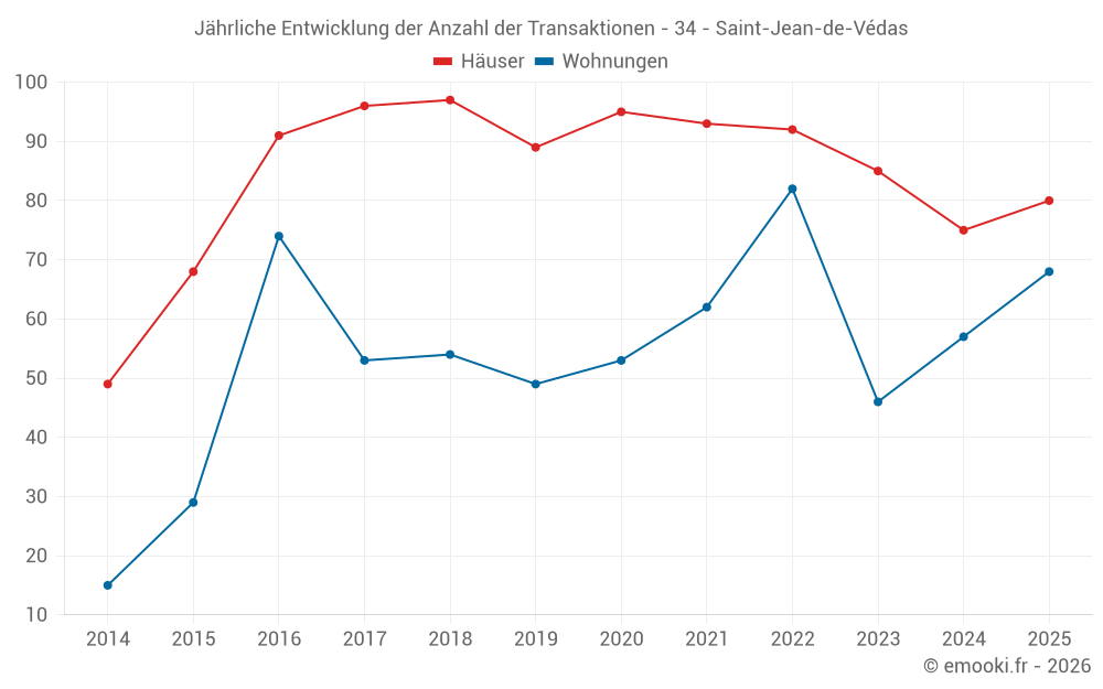 Jährliche Entwicklung der Anzahl der Transaktionen - 34 - Saint-Jean-de-Védas