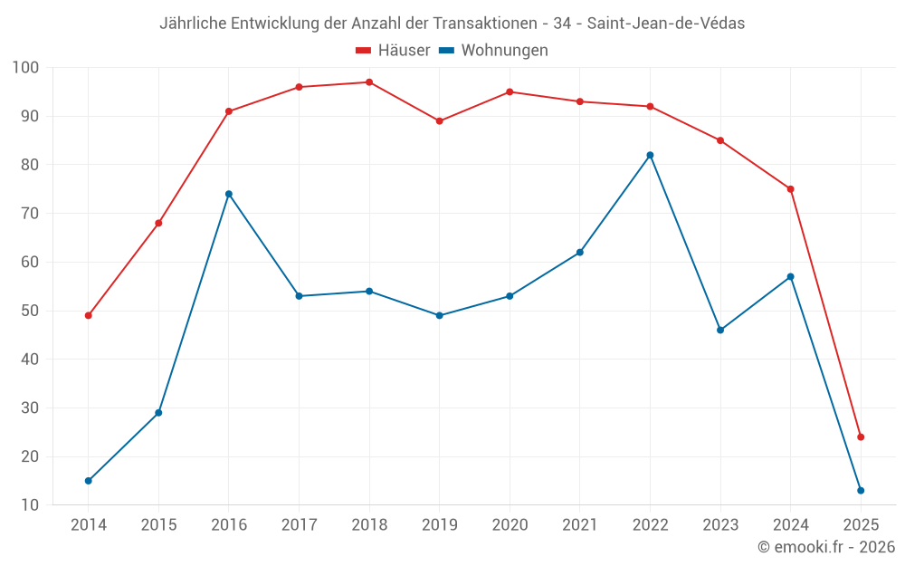 Jährliche Entwicklung der Anzahl der Transaktionen - 34 - Saint-Jean-de-Védas
