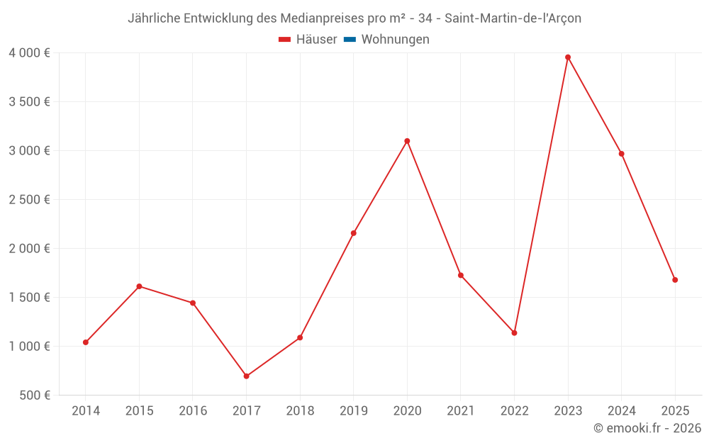 Jährliche Entwicklung des Medianpreises pro m² - 34 - Saint-Martin-de-l'Arçon