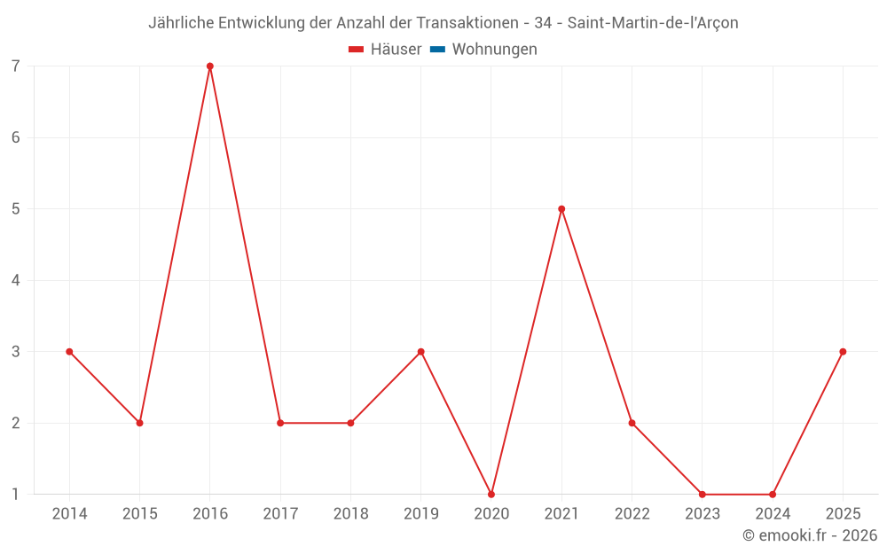 Jährliche Entwicklung der Anzahl der Transaktionen - 34 - Saint-Martin-de-l'Arçon
