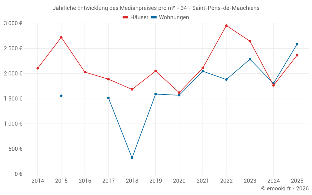 Jährliche Entwicklung des Medianpreises pro m² - 34 - Saint-Pons-de-Mauchiens