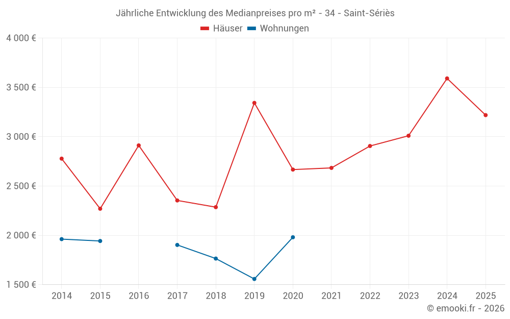 Jährliche Entwicklung des Medianpreises pro m² - 34 - Saint-Sériès