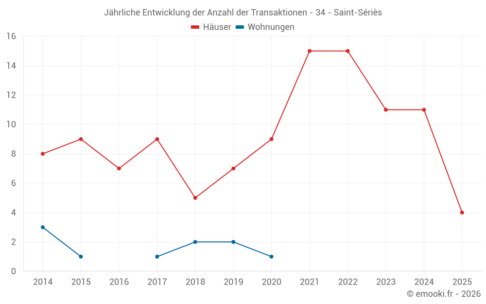 Jährliche Entwicklung der Anzahl der Transaktionen - 34 - Saint-Sériès