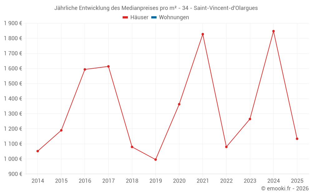 Jährliche Entwicklung des Medianpreises pro m² - 34 - Saint-Vincent-d'Olargues