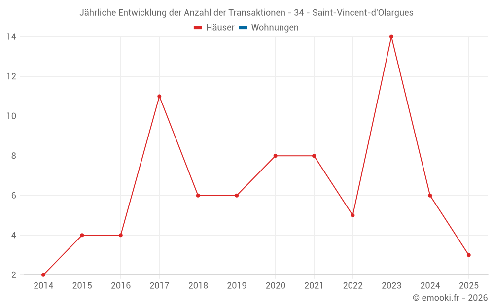 Jährliche Entwicklung der Anzahl der Transaktionen - 34 - Saint-Vincent-d'Olargues