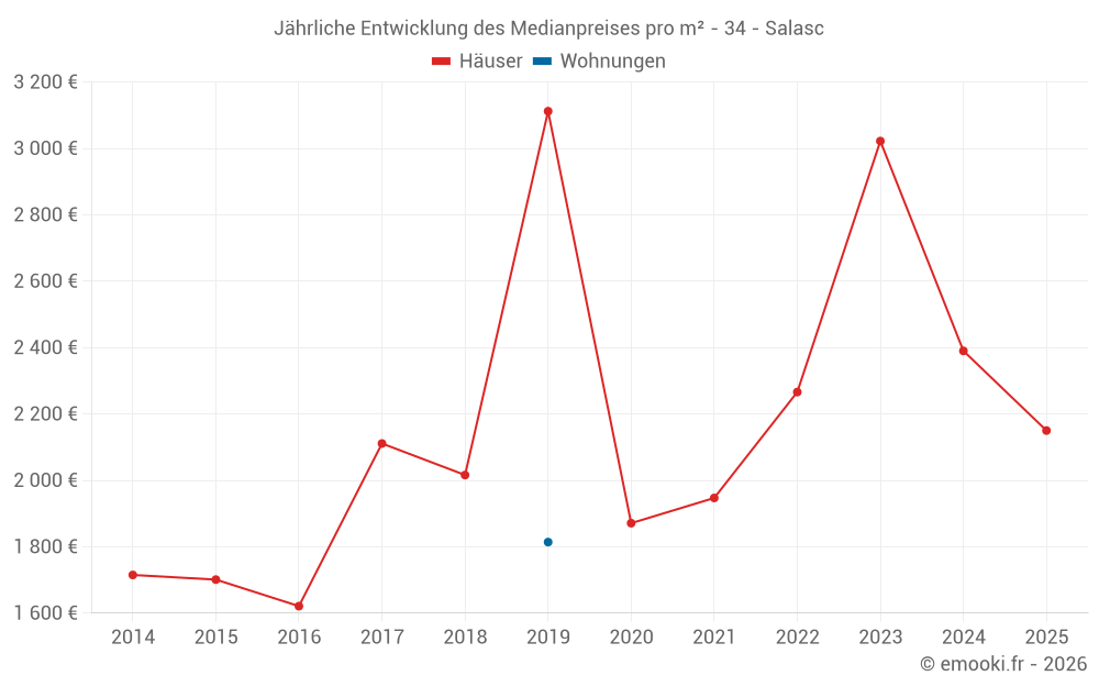 Jährliche Entwicklung des Medianpreises pro m² - 34 - Salasc