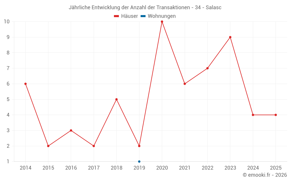 Jährliche Entwicklung der Anzahl der Transaktionen - 34 - Salasc