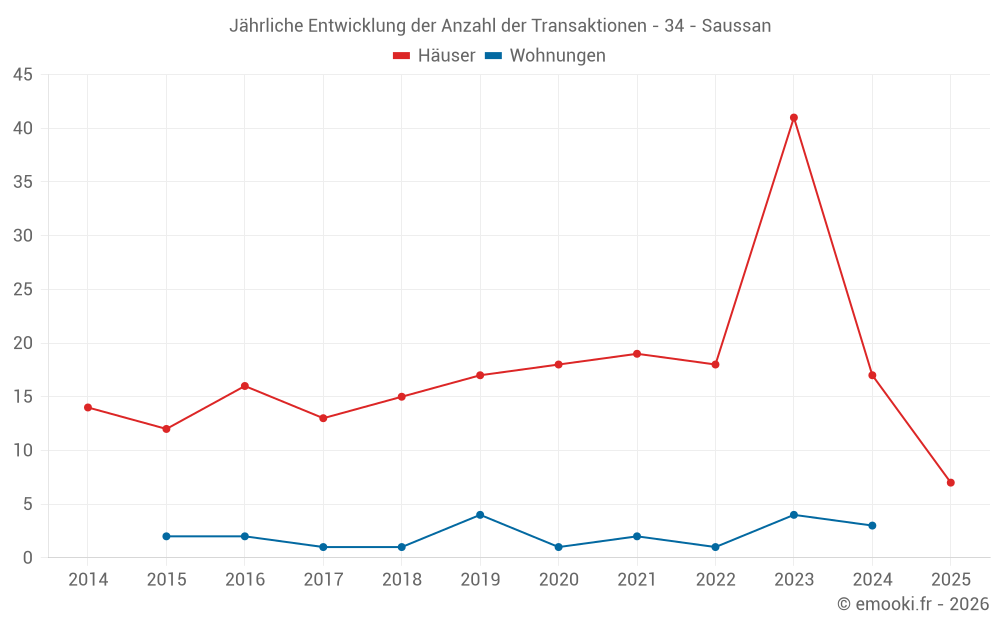 Jährliche Entwicklung der Anzahl der Transaktionen - 34 - Saussan