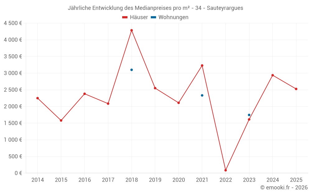 Jährliche Entwicklung des Medianpreises pro m² - 34 - Sauteyrargues