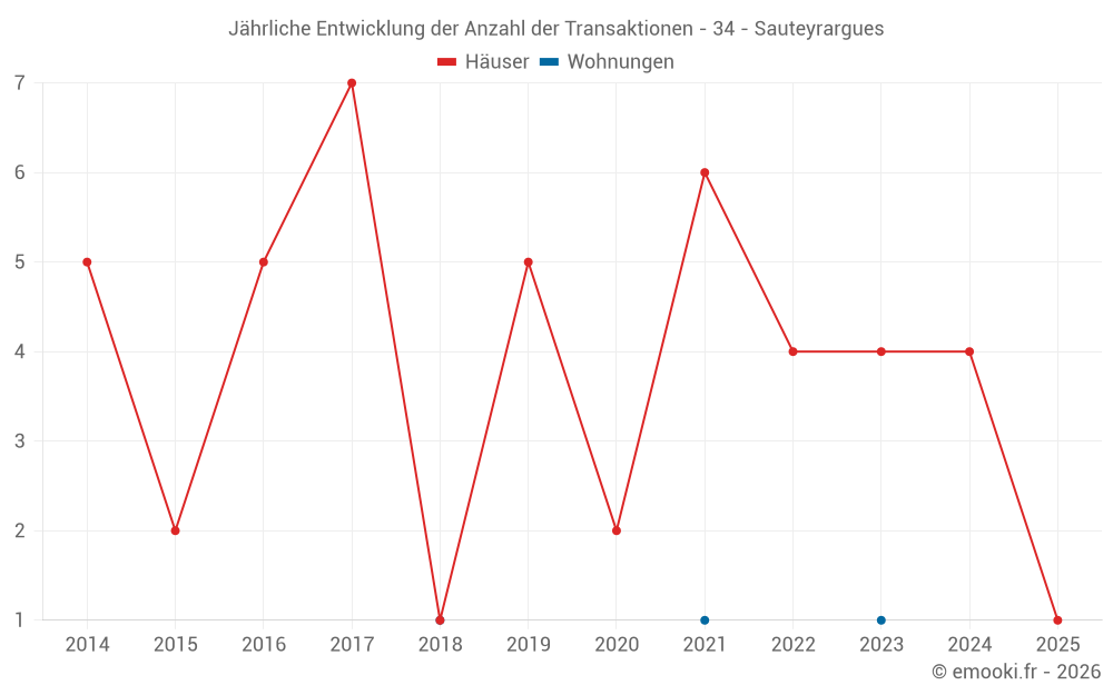 Jährliche Entwicklung der Anzahl der Transaktionen - 34 - Sauteyrargues