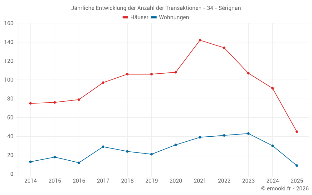 Jährliche Entwicklung der Anzahl der Transaktionen - 34 - Sérignan