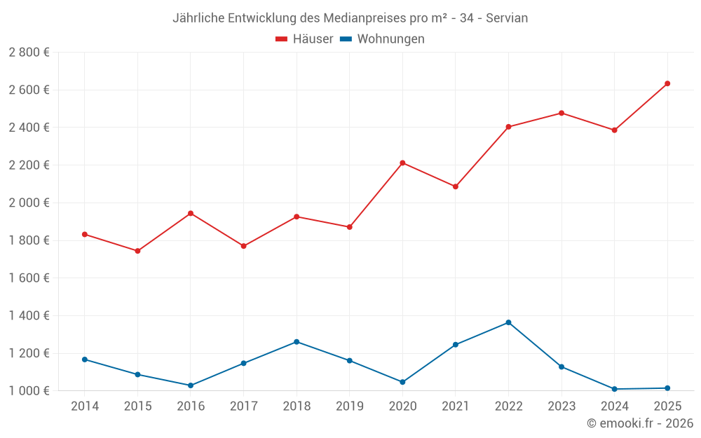 Jährliche Entwicklung des Medianpreises pro m² - 34 - Servian