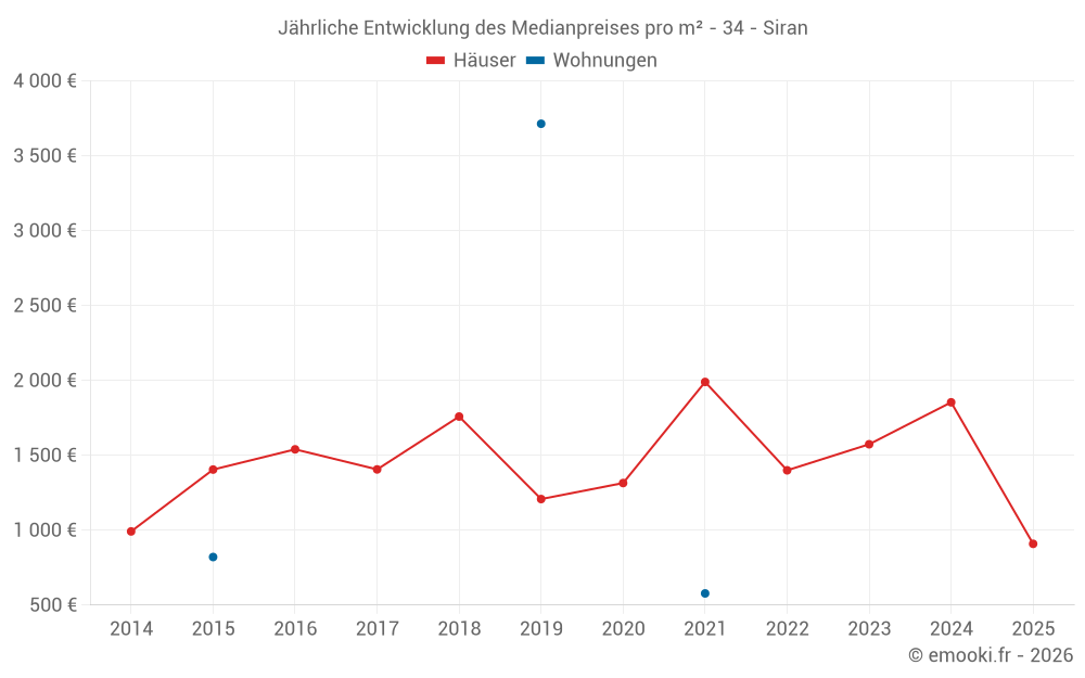 Jährliche Entwicklung des Medianpreises pro m² - 34 - Siran