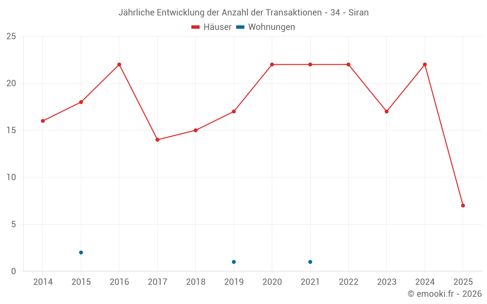 Jährliche Entwicklung der Anzahl der Transaktionen - 34 - Siran