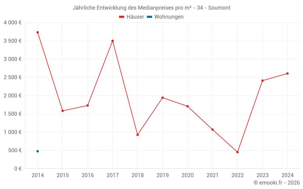 Jährliche Entwicklung des Medianpreises pro m² - 34 - Soumont